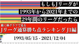 Jリーグ29年間の歴史上 最も多く勝ち点を稼いだチームは？？？総合順位がついに判明【通算勝ち点ランキング J1編】2022年版 Bar chart race [upl. by Doralyn890]