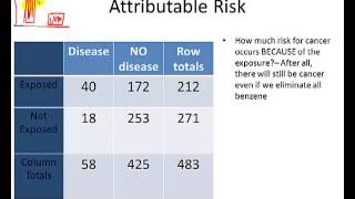 Epidemiology Calculating Attributable Risk [upl. by Fernand613]