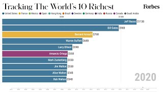 Worlds 10 Richest People From 20012020  Forbes [upl. by Adas]