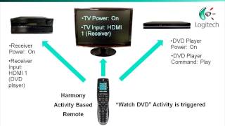 Harmony Activity Based Remote Explained [upl. by Missi]