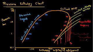 Refrigeration  Pressure Enthalpy Chart [upl. by Biddie]