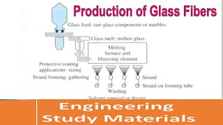 Glass Fibers  Manufacturing Process of Glass Fiber  ENGINEERING STUDY MATERIALS [upl. by Joceline]