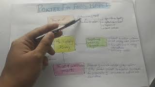 Porter five forces model in Hindi [upl. by Fevre]