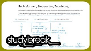 Rechtsformen Steuerarten Zuordnung  Unternehmensbesteuerung [upl. by Niassuh]