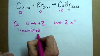 What are Reduction and Oxidation [upl. by Fulks]